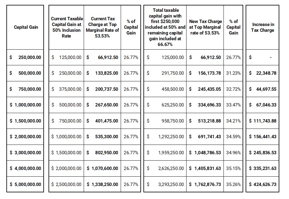 How Could The Changes in Capital Gains Inclusion Impact You?